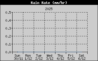 Úrkoma á klst, síðustu 7 daga